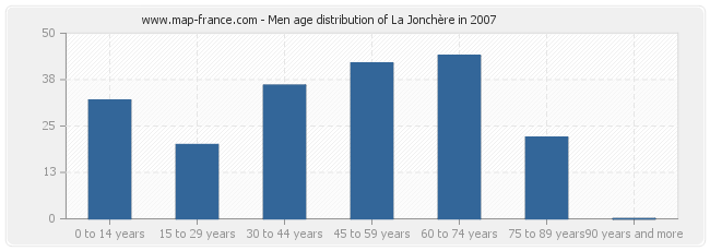 Men age distribution of La Jonchère in 2007
